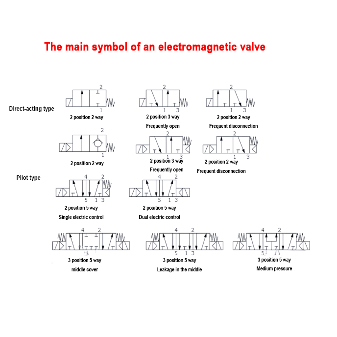 The main symbol of an electromagnetic valve The main symbol of an electromagnetic valve