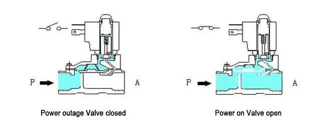 The differences between direct-acting solenoid valves and pilot-operated solenoid valves The differences between direct-acting solenoid valves and pilot-operated solenoid valves